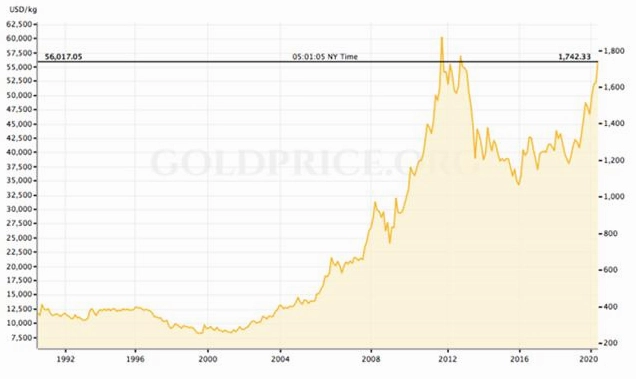 Giá Vàng Năm 2008: Biến Động Lịch Sử Và Dự Báo 2026 Biến động giá vàng năm 2008
