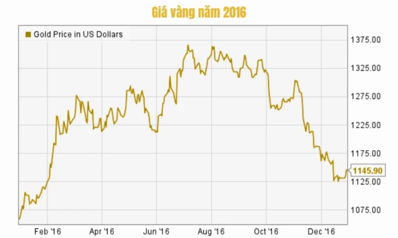 Biến động giá vàng năm 2016