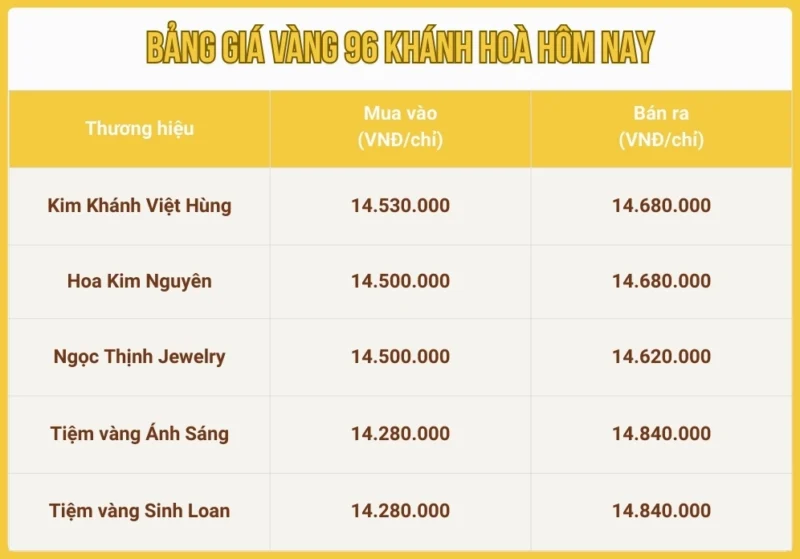 Giá vàng 9999 hôm nay tại Nha Trang: Cập nhật và phân tích 2026 Biến động giá vàng tại Khánh Hòa