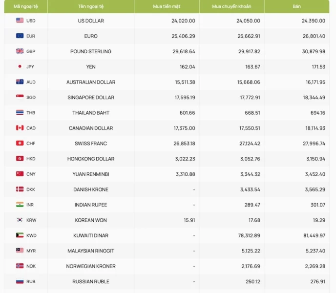 Biểu đồ biến động tỷ giá USD
