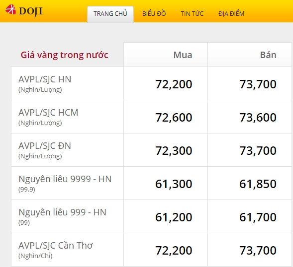 Biểu đồ diễn biến giá vàng