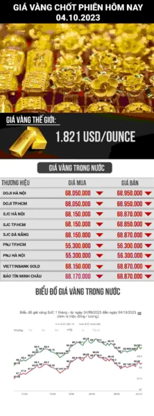 Biểu đồ dự báo giá vàng