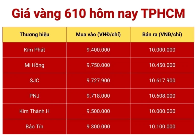 Biểu đồ giá vàng 610 hôm nay TPHCM