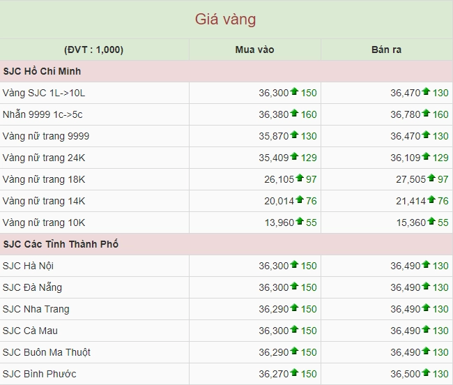 Biểu đồ giá vàng biến động