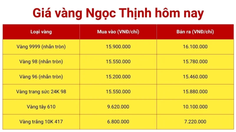 Giá Vàng Ngọc Bình 2026: Dự Báo & Phân Tích Chuyên Sâu Biểu đồ giá vàng cập nhật
