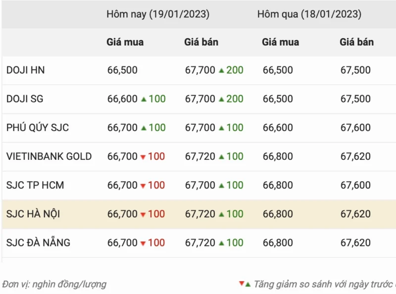 Biểu đồ giá vàng Doji