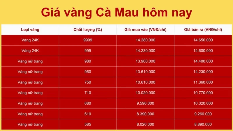 Giá Vàng Hội Kim Hoàn Cà Mau Hôm Nay 2026: Dự Báo & Phân Tích Biểu đồ giá vàng Hội Kim Hoàn Cà Mau hôm nay