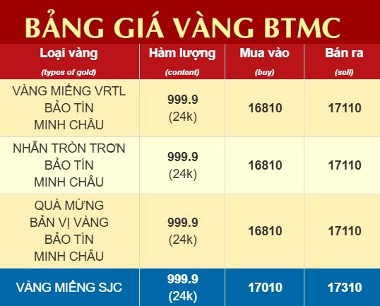 Giá Vàng Hôm Nay Bảo Tín Minh Châu: Dự Báo Xu Hướng 2026 Biểu đồ giá vàng hôm nay tại Bảo Tín Minh Châu