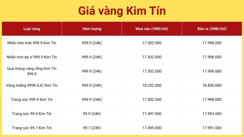 Biểu đồ giá vàng hôm nay