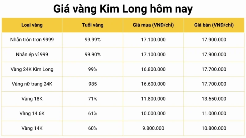 Giá Vàng Kim Long Hôm Nay 2026: Cập Nhật Mới Nhất Biểu đồ giá vàng Kim Long hôm nay