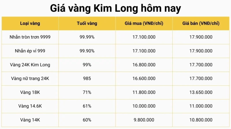 Biểu đồ giá vàng Kim Long