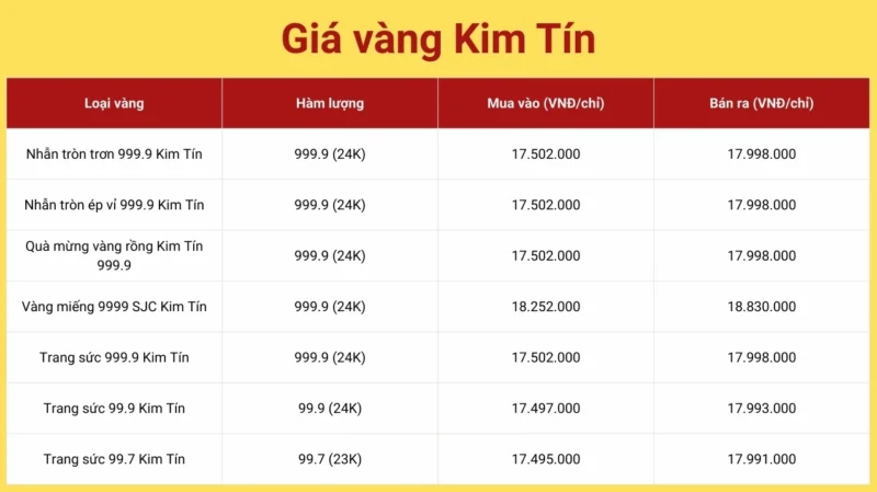 Giá Vàng Kim Tín Cao Bằng Hôm Nay: Phân Tích Chi Tiết 2026 Biểu đồ giá vàng Kim Tín Cao Bằng