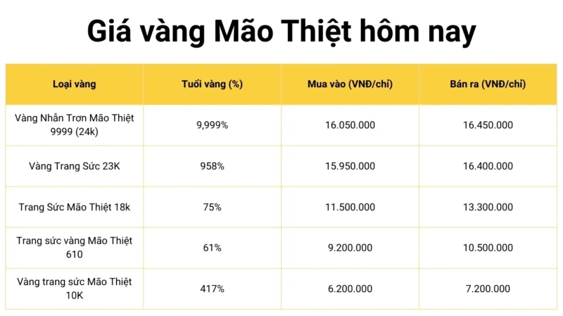 Biểu đồ giá vàng Mão Thiệt biến động