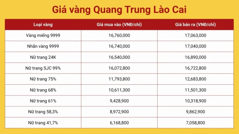 Biểu đồ giá vàng Quang Trung Lào Cai hôm nay