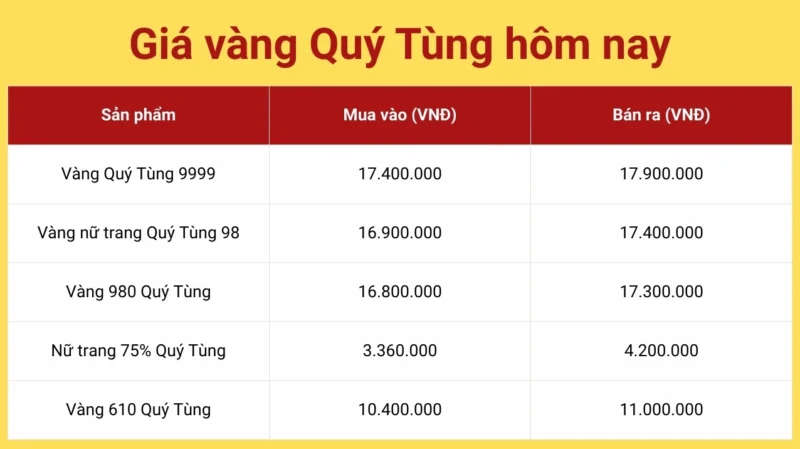 Xem Giá Vàng Quý Tùng Thái Nguyên Hôm Nay: Cập Nhật Mới Nhất 2026 Biểu đồ giá vàng Quý Tùng Thái Nguyên hôm nay