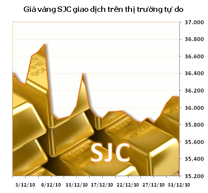 Giá Vàng Năm 2010: Biến Động Và Dự Báo Tương Lai Biểu đồ giá vàng SJC năm 2010
