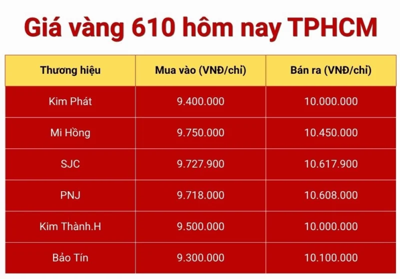 Biểu đồ giá vàng SJC tại TPHCM