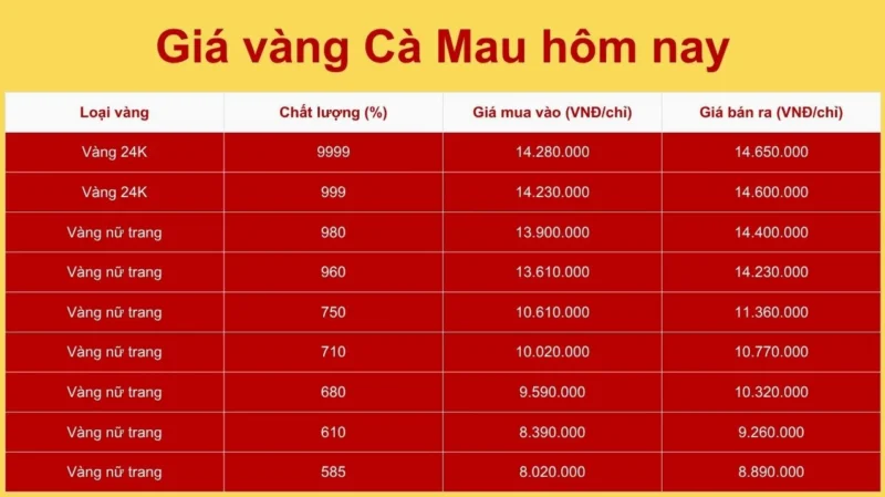 Biểu đồ giá vàng tại Cà Mau hôm nay