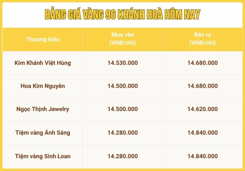 Giá Vàng Nha Trang Hôm Nay 2026: Cập Nhật Mới Nhất Biểu đồ giá vàng tại Khánh Hòa