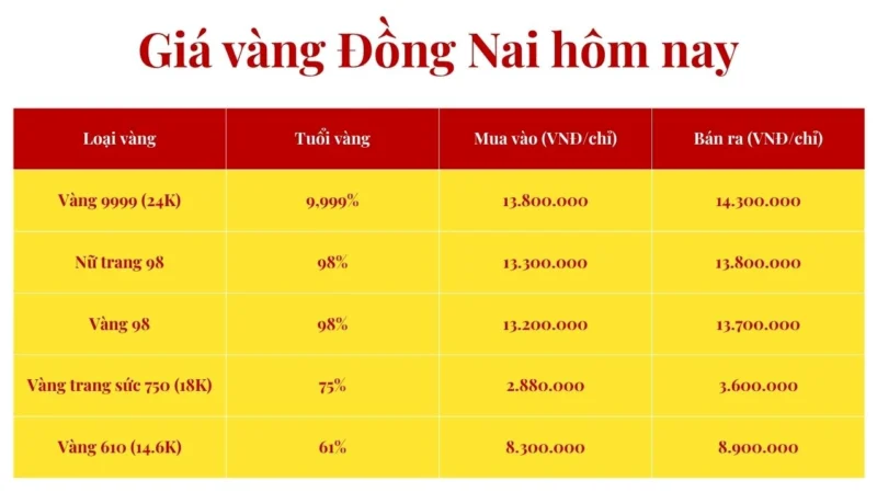 Giá Vàng Kim Tôn 2026: Dự Báo Xu Hướng Và Phân Tích Chuyên Sâu Biểu đồ giá vàng tham khảo tại Đồng Nai