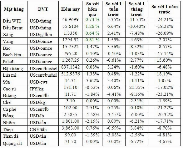 Giá Vàng Năm 2019: Biến Động và Dự Báo Tăng Trưởng Biểu đồ giá vàng thế giới năm 2019