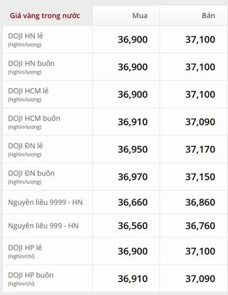Biểu đồ giá vàng thế giới