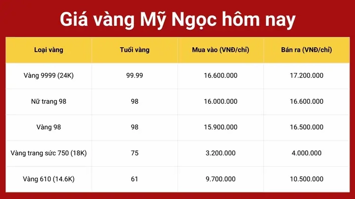 Giá Vàng Tiệm Vàng Mỹ Ngọc Hôm Nay 2026: Dự Báo và Phân Tích Biểu đồ giá vàng tiệm vàng Mỹ Ngọc hôm nay