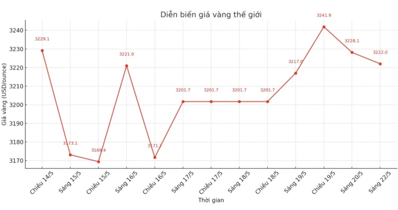 Giá Vàng Tương Lai: Dự Báo Xu Hướng 2026 và Yếu Tố Ảnh Hưởng Biểu đồ giá vàng và lãi suất