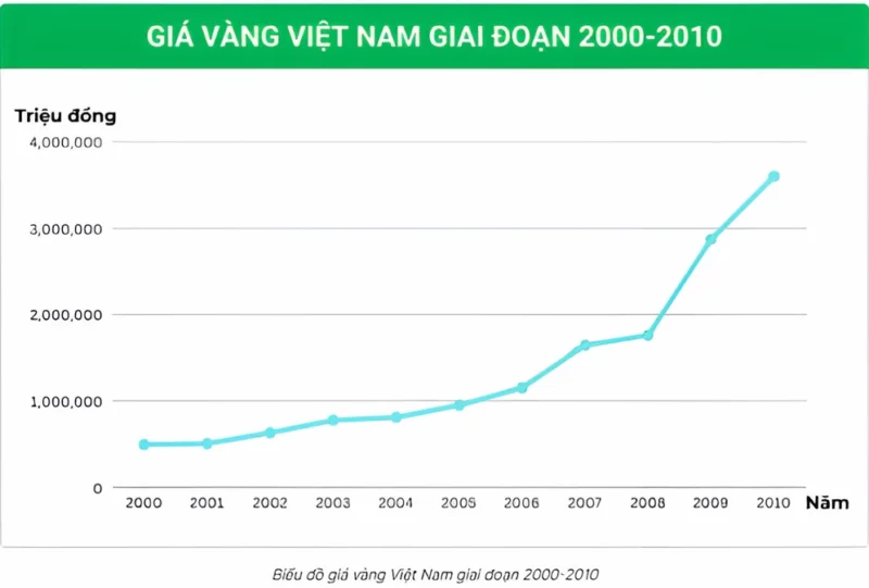 Giá Vàng Năm 2000: Biến Động và Dự Báo Tương Lai 2026 Biểu đồ giá vàng Việt Nam giai đoạn 2000-2010