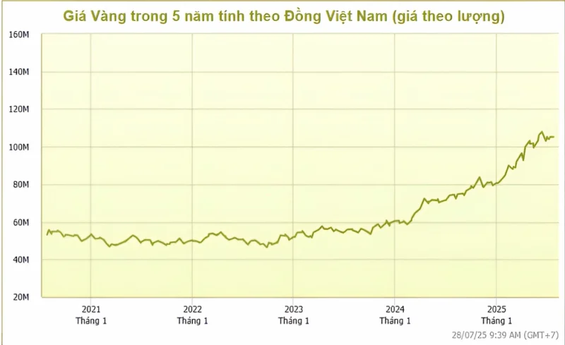 Giá Vàng Năm 2000: Biến Động và Dự Báo Tương Lai 2026 Biểu đồ giá vàng Việt Nam giai đoạn 2020-2025