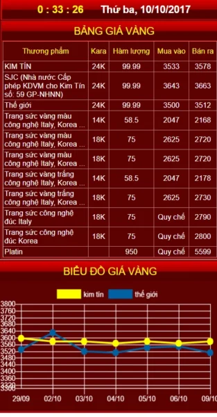 Biểu đồ giá vàng