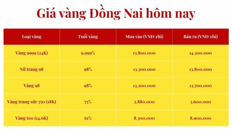 Biểu đồ so sánh giá vàng các thương hiệu