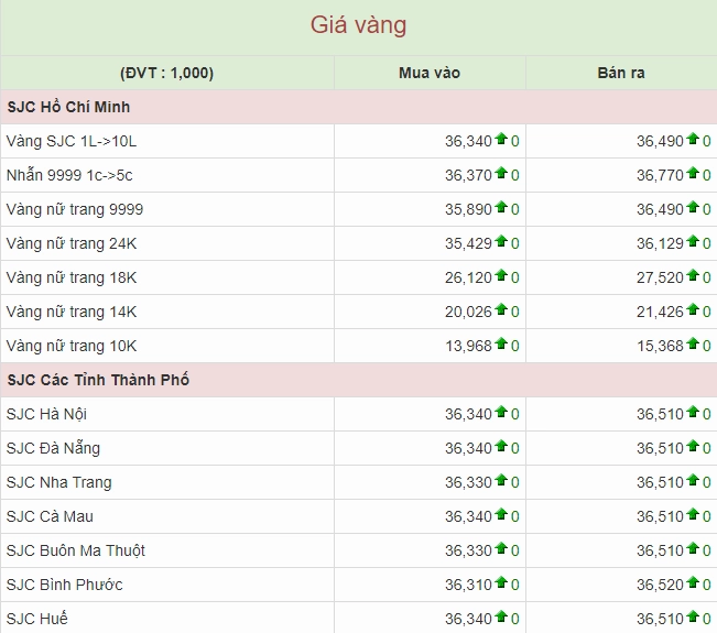 Giá Vàng Hương Sơn Ninh Bình Hôm Nay 2026: Cập Nhật Mới Nhất Biểu đồ so sánh giá vàng các tỉnh thành