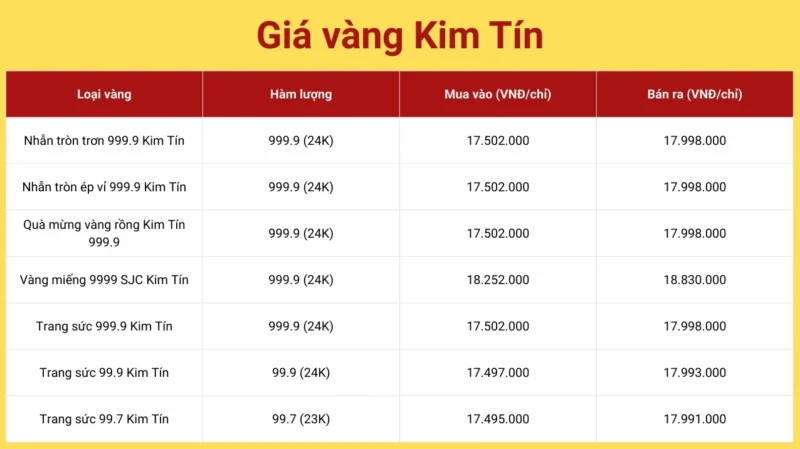 Giá Vàng Kim Tín Ngày Hôm Nay: Phân Tích Chuyên Sâu 2026 Biểu đồ so sánh giá vàng Kim Tín qua các thời kỳ