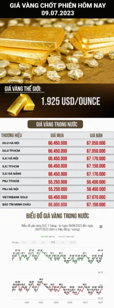 Biểu tượng vàng và biểu đồ tài chính