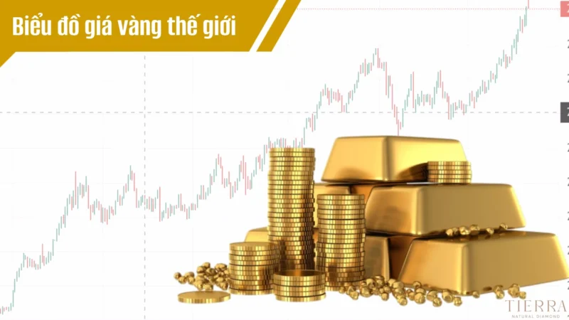 Cập nhật biểu đồ giá vàng thế giới