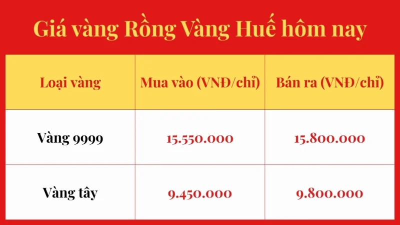 Giá Vàng Rồng Vàng Huế Hôm Nay: Dự Báo và Phân Tích 2026 Cập nhật giá vàng Rồng Vàng Huế