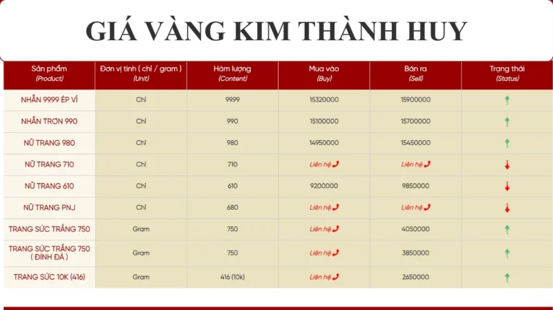 Giá vàng hôm nay tại Kim Thành Huy Nghệ An: Dự báo 2026 Cửa hàng vàng Kim Thành Huy Nghệ An