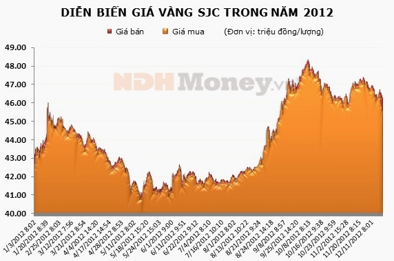 Cửa hàng vàng đông đúc năm 2012