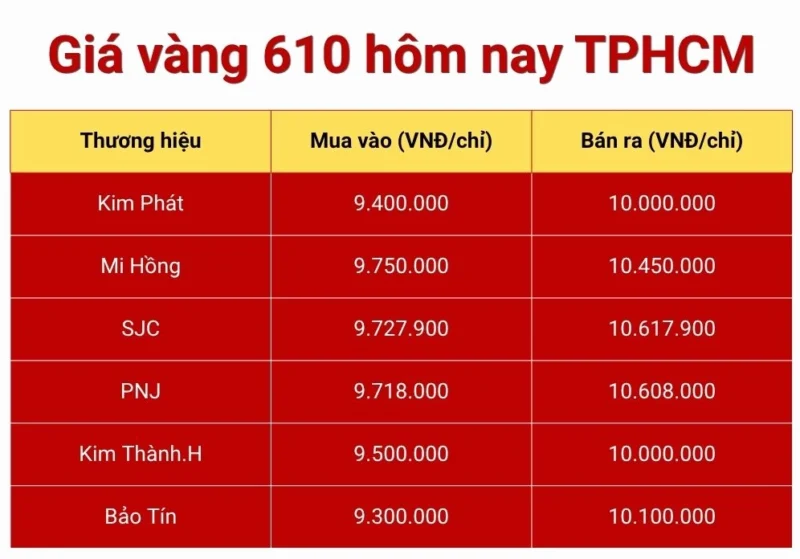 Vàng 610 Bao Nhiêu 1 Chỉ 2026: Cập Nhật Giá Mới Nhất Giá vàng 610 hôm nay tại TPHCM