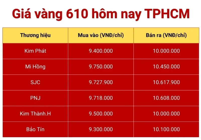 Vàng 610 Hôm Nay: Giá Cập Nhật và Phân Tích Chi Tiết 2026 Giá vàng 610 hôm nay TPHCM