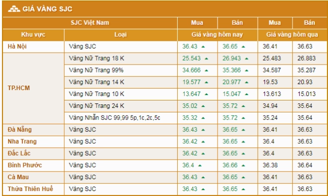 Giá Vàng 9999 Hôm Nay Tại Hải Phòng Hải Dương - Cập Nhật Mới Nhất Giá vàng 9999 hôm nay tại Hải Dương ngày 10/10