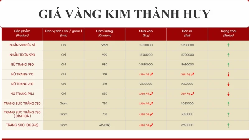 Giá Vàng 9999 Kim Thành Huy TP Vinh Hôm Nay: Cập Nhật Mới Nhất 2026 Giá vàng Kim Thành Huy hôm nay