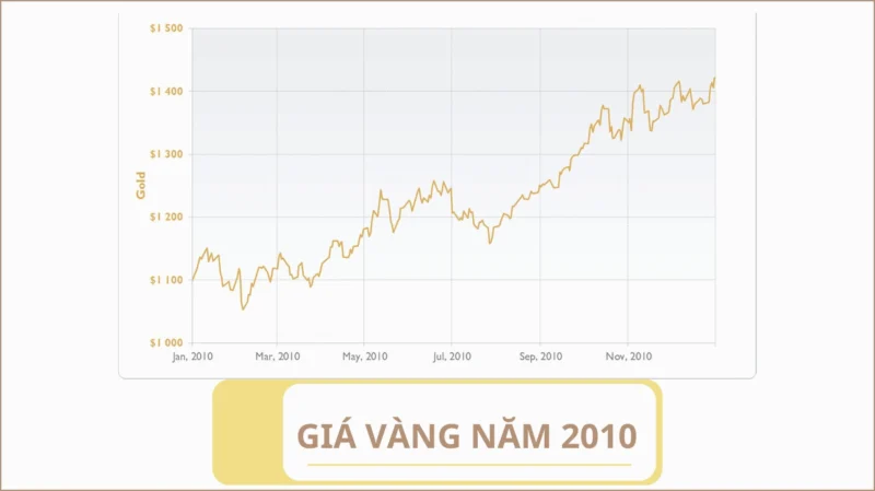 Giá Vàng Năm 2010: Biến Động Và Dự Báo Tương Lai Giá vàng năm 2010