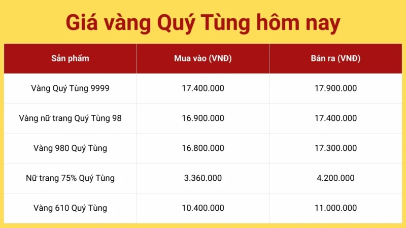 Vàng Quý Tùng Thái Nguyên: Địa Chỉ Vàng Uy Tín 2026 Giá vàng Quý Tùng hôm nay