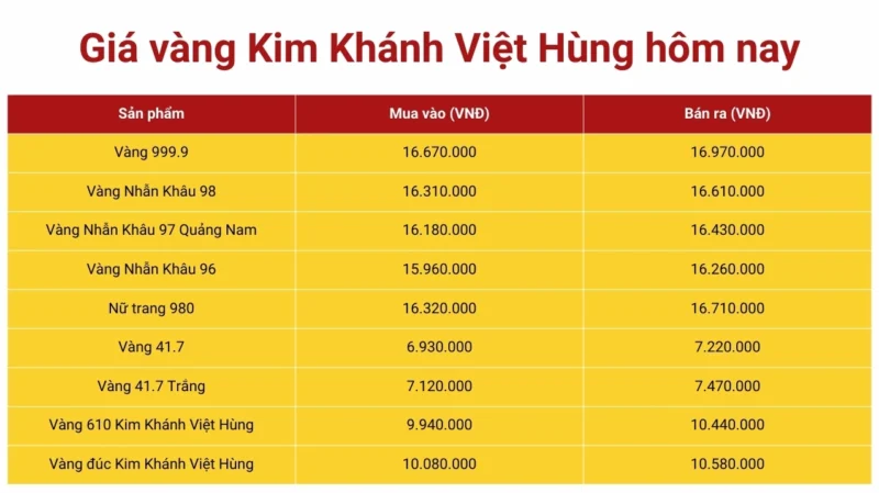 Giá Vàng Hôm Nay Đà Nẵng: Cập Nhật Mới Nhất 2026 Giá vàng SJC tại Đà Nẵng
