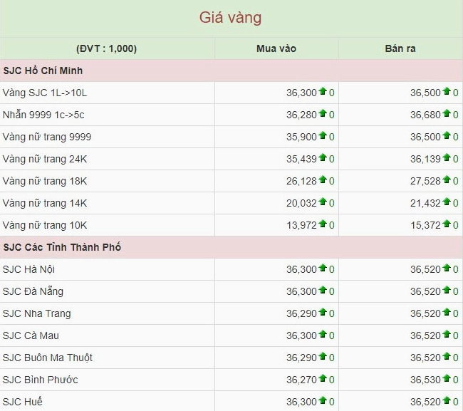 Giá vàng SJC và vàng 9999 tại Gia Lai