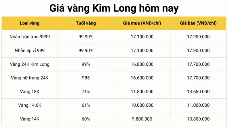 Giá Vàng Kim Long Đồng Tháp Hôm Nay: Cập Nhật Mới Nhất 2026 Giá vàng thị trường hôm nay
