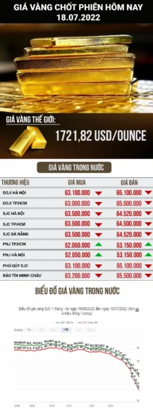 Giá Vàng Kim Hoàn Quảng Bình Hôm Nay 2026: Cập Nhật Mới Nhất Người dân xem giá vàng tại cửa hàng