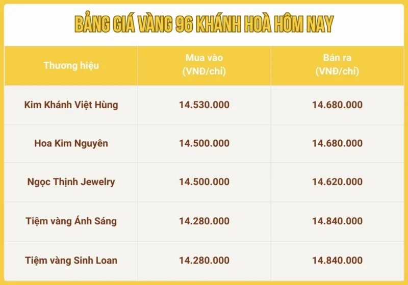 Vàng 96 tại Nha Trang hôm nay: Giá cập nhật 2026 Phân tích xu hướng giá vàng 96 Khánh Hòa